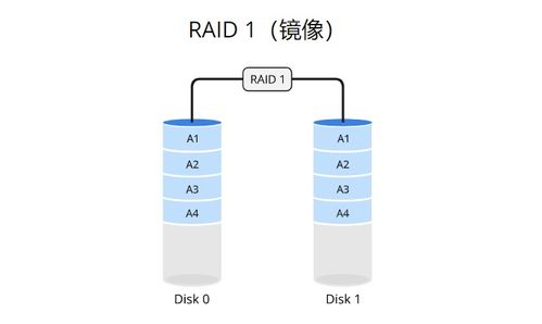 Linux存储技术入门 RAID、逻辑卷与交换空间管理